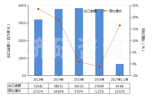 2013-2017年2月中國初級形狀的聚氨基甲酸酯(HS39095000)出口總額及增速統(tǒng)計
